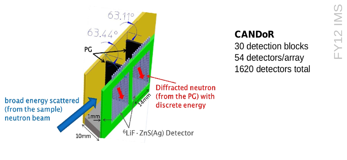 Energy Dispersive Neutron Detectors