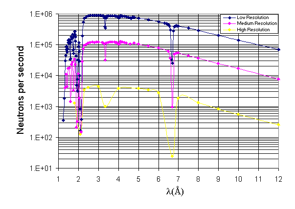DCS neutron beam intensity (n/s) as function of wavelength