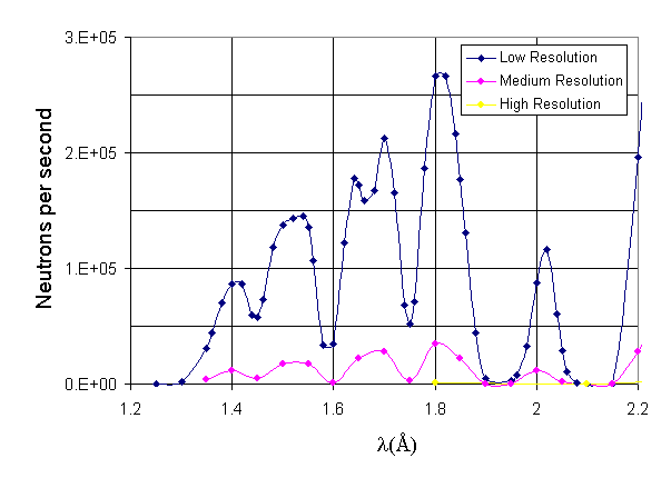 DCS neutron beam intensity (n/s) as function of wavelength
