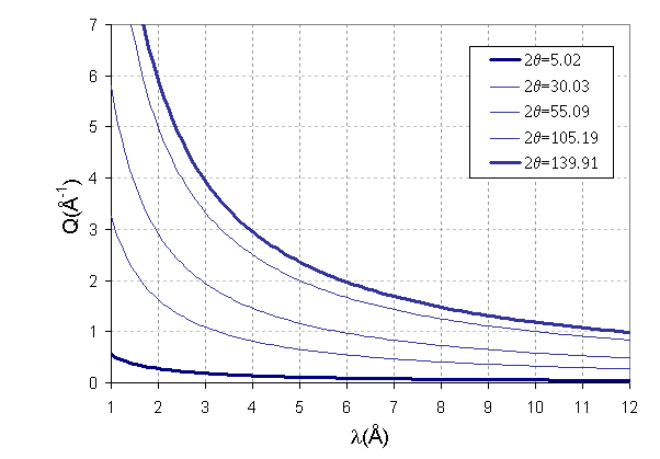 Elastic scattering vector, Q, as a function of wavelength