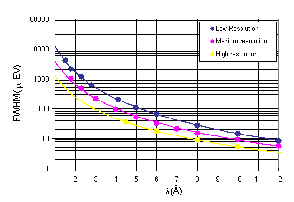 DCS Energy resolution as a function of wavelength