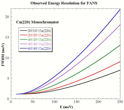 energy resolution Cu(220)/PG(002) 1