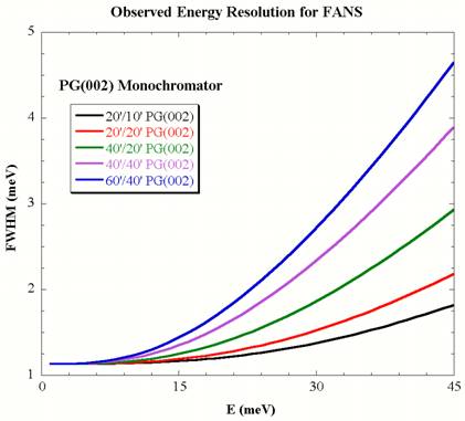energy resolution Cu(220)/PG(002) 2