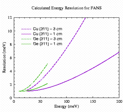 energy
resolution Cu(311)/Ge(311) 1