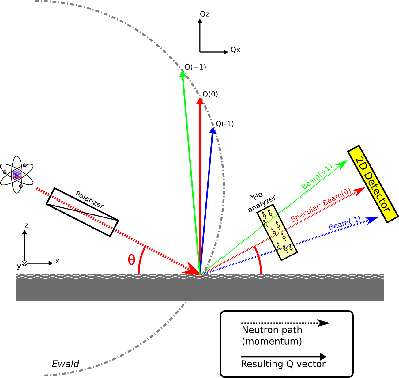 small angle neutron scattering resolution calculator