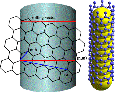 Carbon nanotubes are sheets of graphite rolled up into a tube